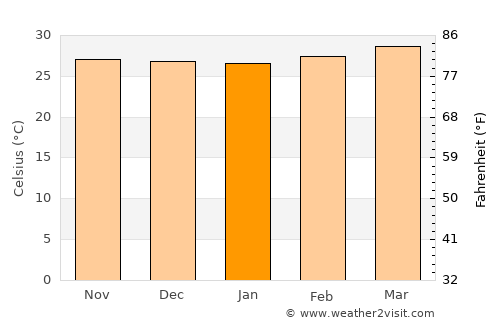 Badagara average temperature in January