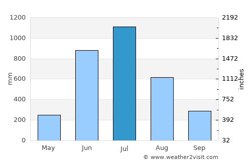 Badagara average rain in July