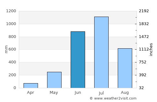 Badagara average rain in June