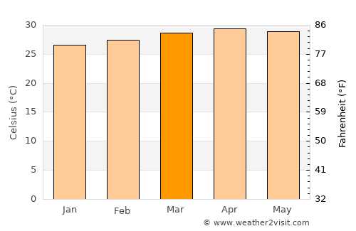 Badagara average temperature in March