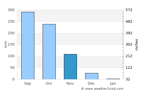Badagara average rain in November