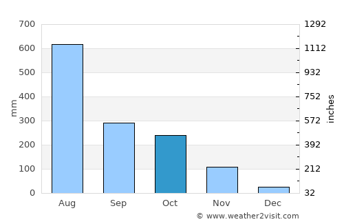 Badagara average rain in October