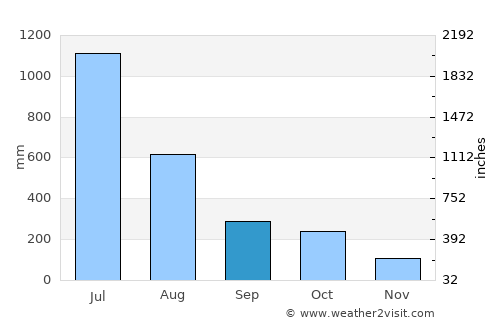 Badagara average rain in September