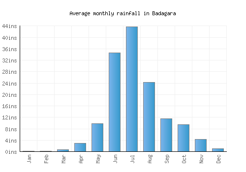 Badagara monthly rainfall chart (inches)