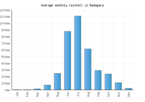 Badagara monthly rainfall chart (mm)