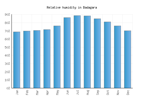 Badagara relative humidity averages