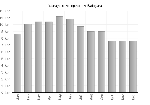 Badagara average winspeed by month (km/h)