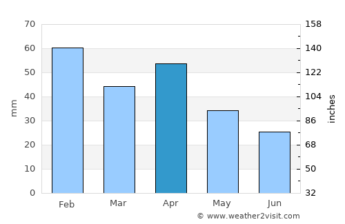 Badajoz average rain in April