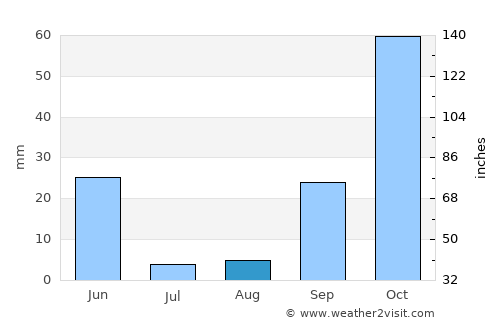Badajoz average rain in August