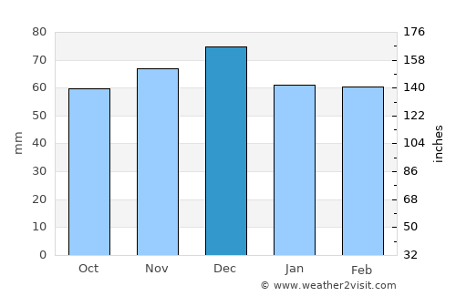 Badajoz average rain in December