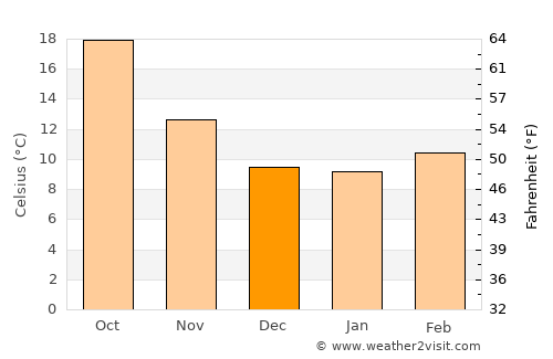 Badajoz average temperature in December