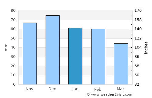 Badajoz average rain in January
