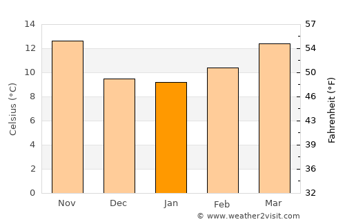 Badajoz average temperature in January