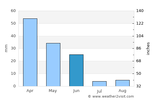 Badajoz average rain in June