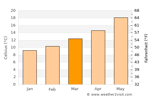Badajoz average temperature in March