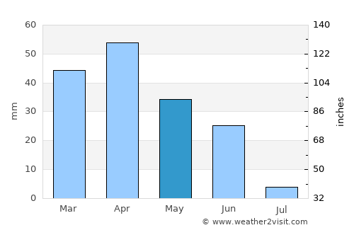 Badajoz average rain in May