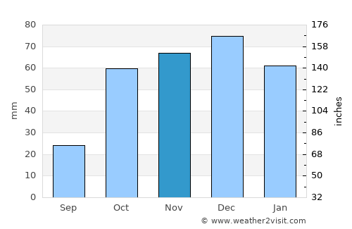 Badajoz average rain in November