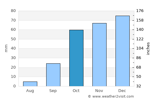 Badajoz average rain in October