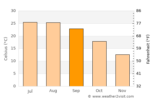 Badajoz average temperature in September