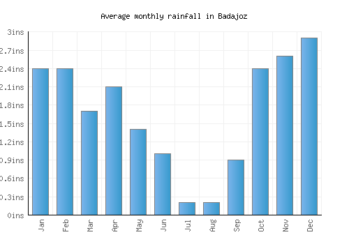 Badajoz monthly rainfall chart (inches)