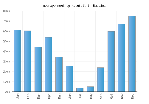 Badajoz monthly rainfall chart (mm)