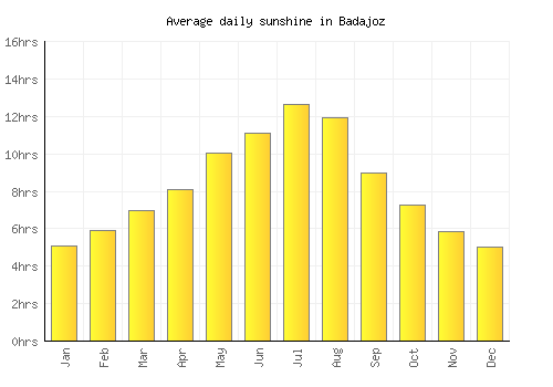 Badajoz average daily sunshine chart