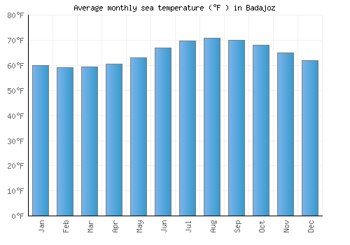 Badajoz average sea temperature chart (Fahrenheit)