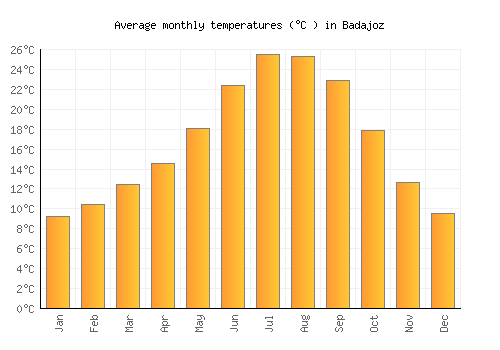 Badajoz average temperature chart (Celsius)