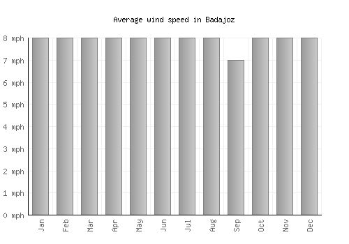 Badajoz average winspeed by month (mph)