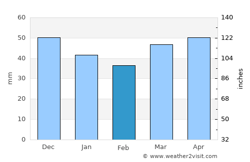 Badalona average rain in February