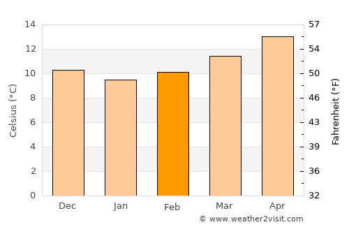 Badalona average temperature in February