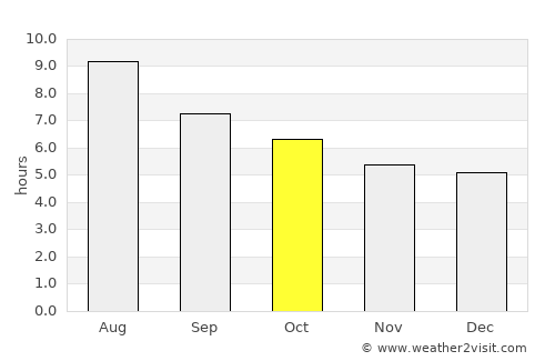 Badalona average rain in October