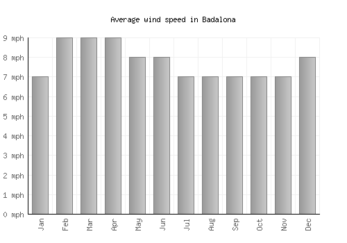 Badalona average winspeed by month (mph)