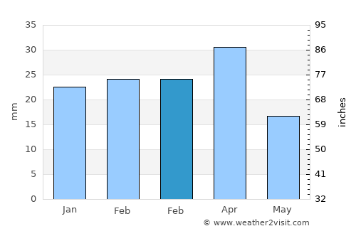 Badamdar average rain in February