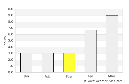 Badamdar average rain in February