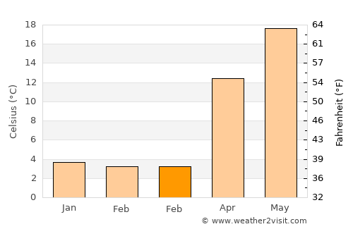 Badamdar average temperature in February