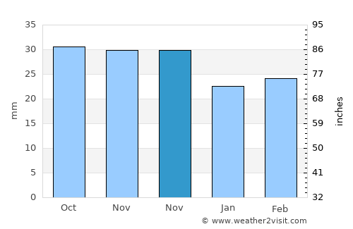 Badamdar average rain in November