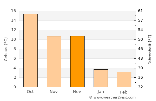 Badamdar average temperature in November
