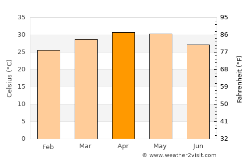 Bādāmi average temperature in April
