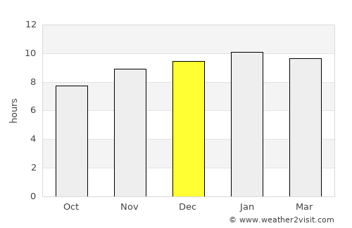 Bādāmi average rain in December