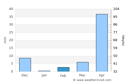 Bādāmi average rain in February