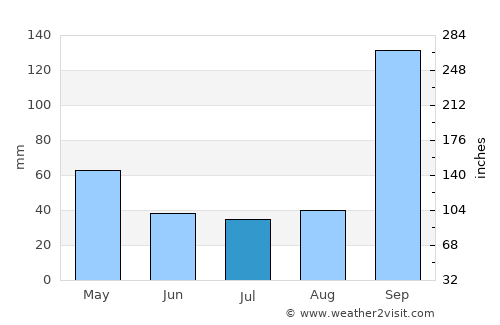 Bādāmi average rain in July