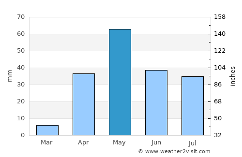 Bādāmi average rain in May