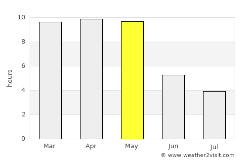 Bādāmi average rain in May