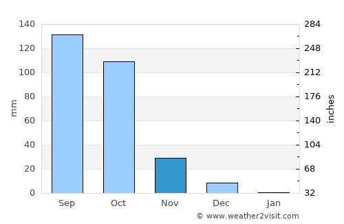 Bādāmi average rain in November