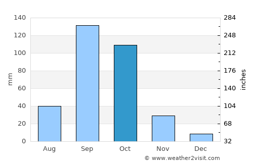 Bādāmi average rain in October