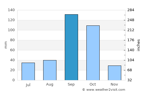 Bādāmi average rain in September