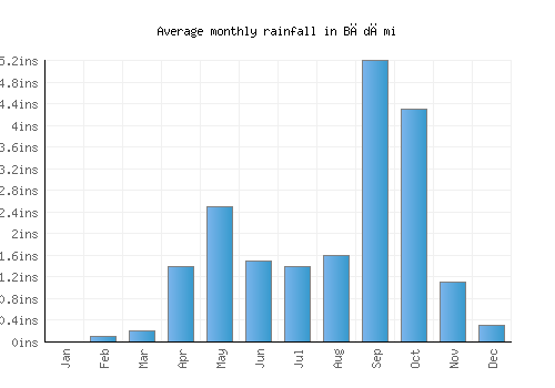 Bādāmi monthly rainfall chart (inches)