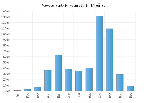 Bādāmi monthly rainfall chart (mm)