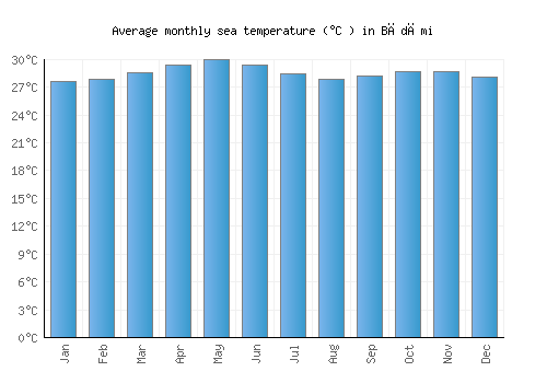 Bādāmi average sea temperature chart (Celsius)
